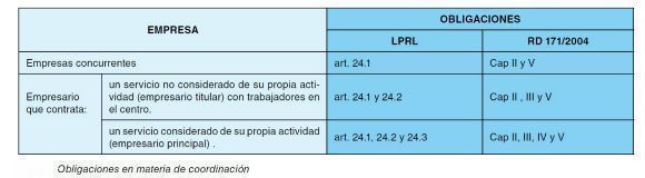 Coordinación de actividades empresariales