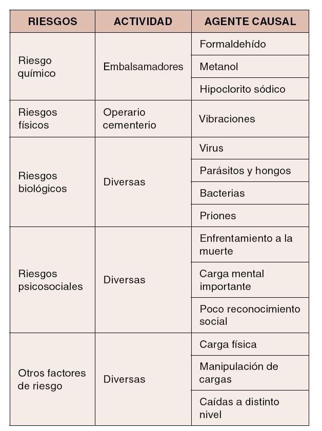 Principales riesgos laborales de los trabajadores de los servicios funerarios