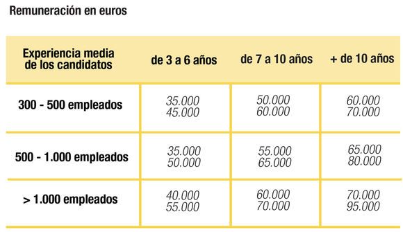 salarios tecnicos