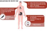 Beneficios del sueño vs. Consecuencias de dormir mal