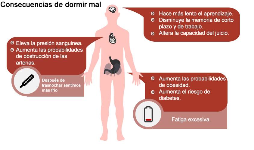 Beneficios del sueño vs. Consecuencias de dormir mal