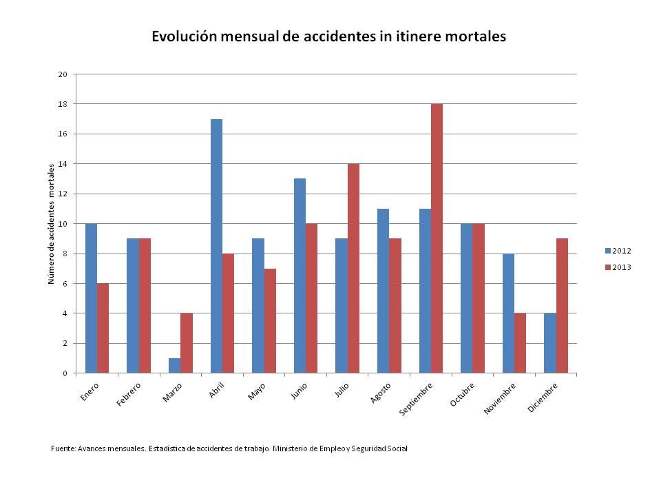 grafica evolucion accidentes mensual