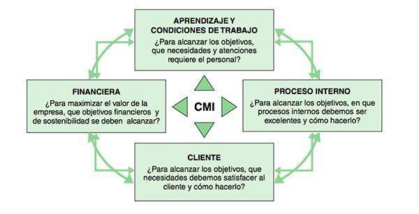 cuadro de mando integral