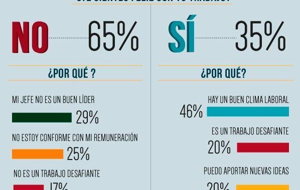 Y tu...¿ Te sientes feliz con tu trabajo ?