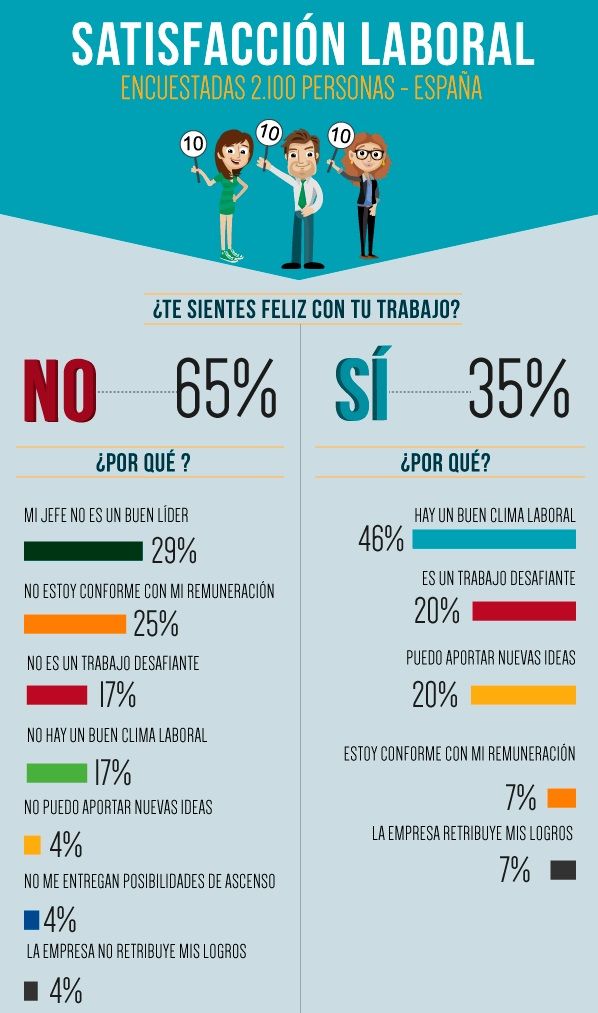Y tu...¿ Te sientes feliz con tu trabajo ?