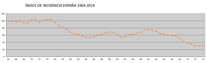 Índice de Incidencia AT con baja España 1964-2014
