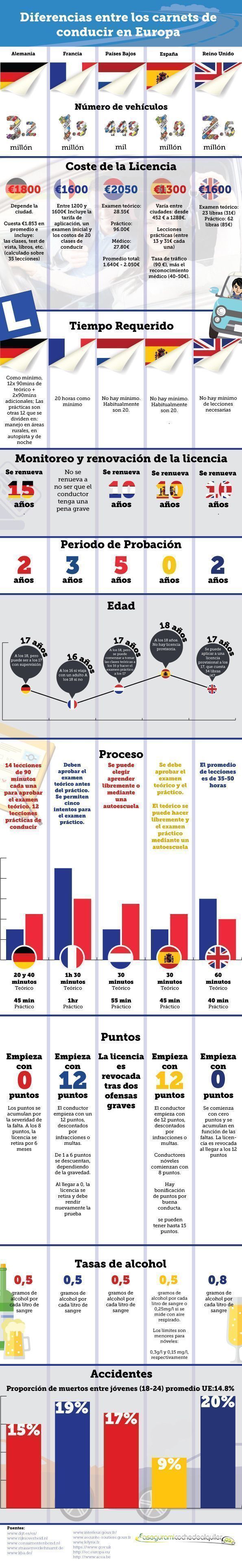 licencias-de-conducir-en-europa-infografIa