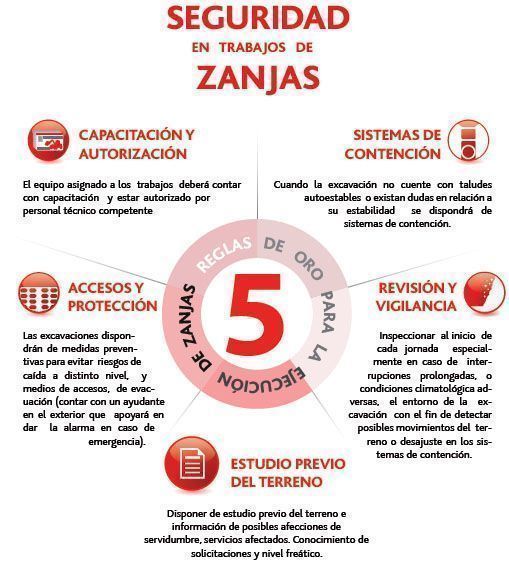 Las 5 reglas de oro para la seguridad en trabajos de zanjas