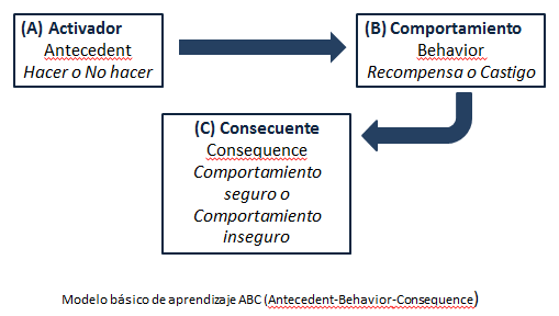 Aprendizaje abc