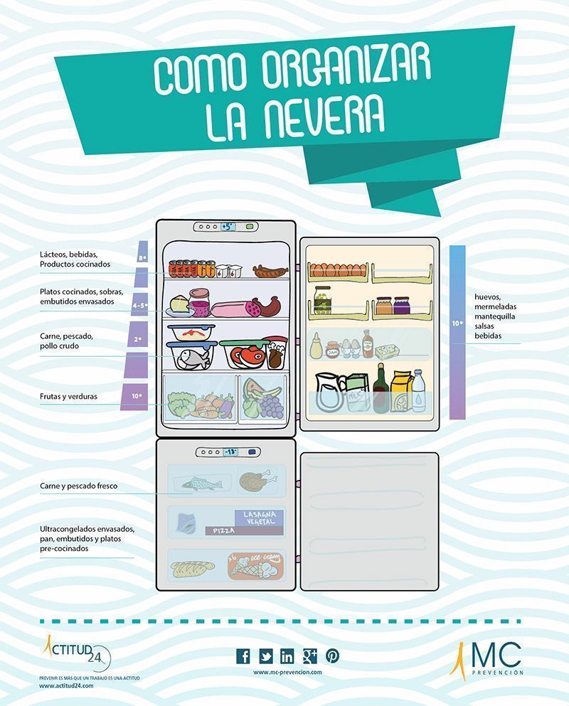 Organizar Nevera