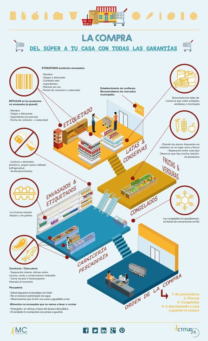 infografia_Comprar en el super_Blog Actitud24
