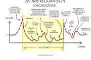 ¿ Realmente nos "desestresamos" en vacaciones ?