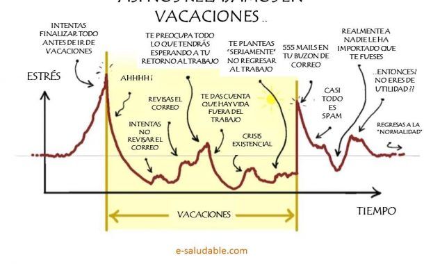 ¿ Realmente nos "desestresamos" en vacaciones ?