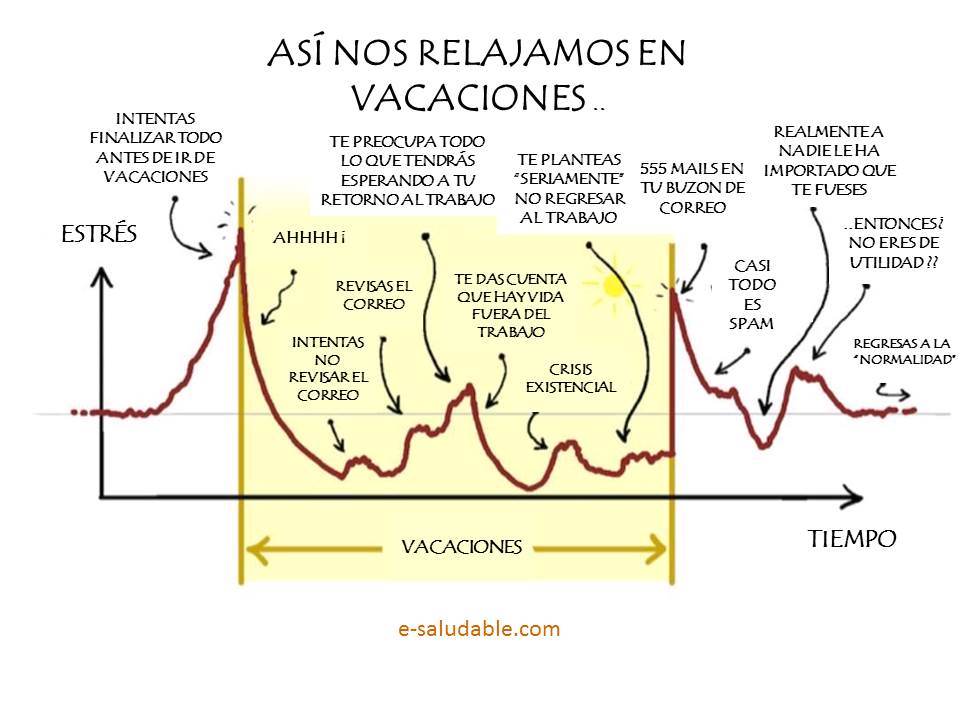 ¿ Realmente nos "desestresamos" en vacaciones ?