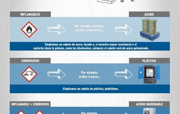 Cubetos de retención para almacenar sustancias peligrosas: Preguntas y Respuestas