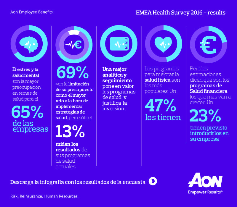 Un 93% de los empleadores de Europa aprecia una correlación entre la salud y el desempeño del empleado