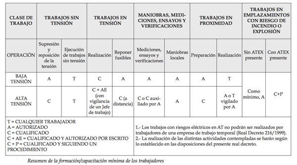 resumen-formacion-capacitacio-riesgo-electrico