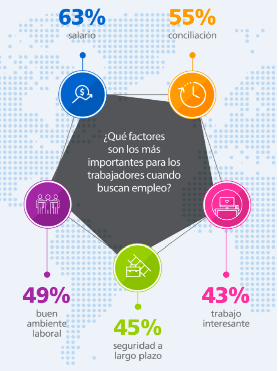 El equilibrio entre el trabajo y vida personal es el segundo factor más importante para elegir una empresa