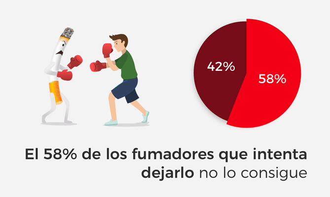 Casi el 60% de los fumadores que intenta dejarlo fracasa