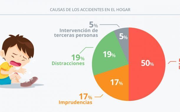 Sabías que la primera causa de muerte en niños de hasta 15 años son los accidentes