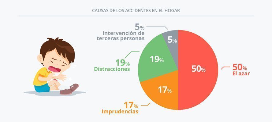 Sabías que la primera causa de muerte en niños de hasta 15 años son los accidentes