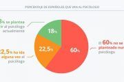 1 de cada 4 españoles ha sufrido o podría sufrir problemas psicológicos