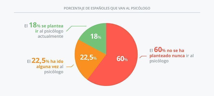 1 de cada 4 españoles ha sufrido o podría sufrir problemas psicológicos