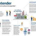 Lo esencial de la cultura de seguridad