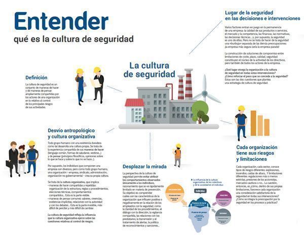Lo esencial de la cultura de seguridad