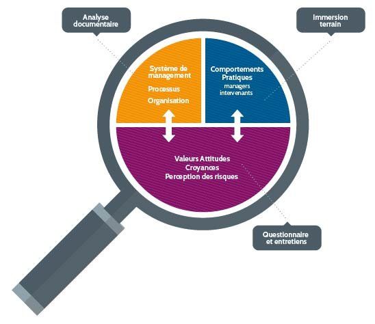 ¿Cómo evaluar la propia cultura de seguridad?