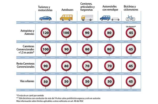 ¿Sabes a qué velocidad debes circular?