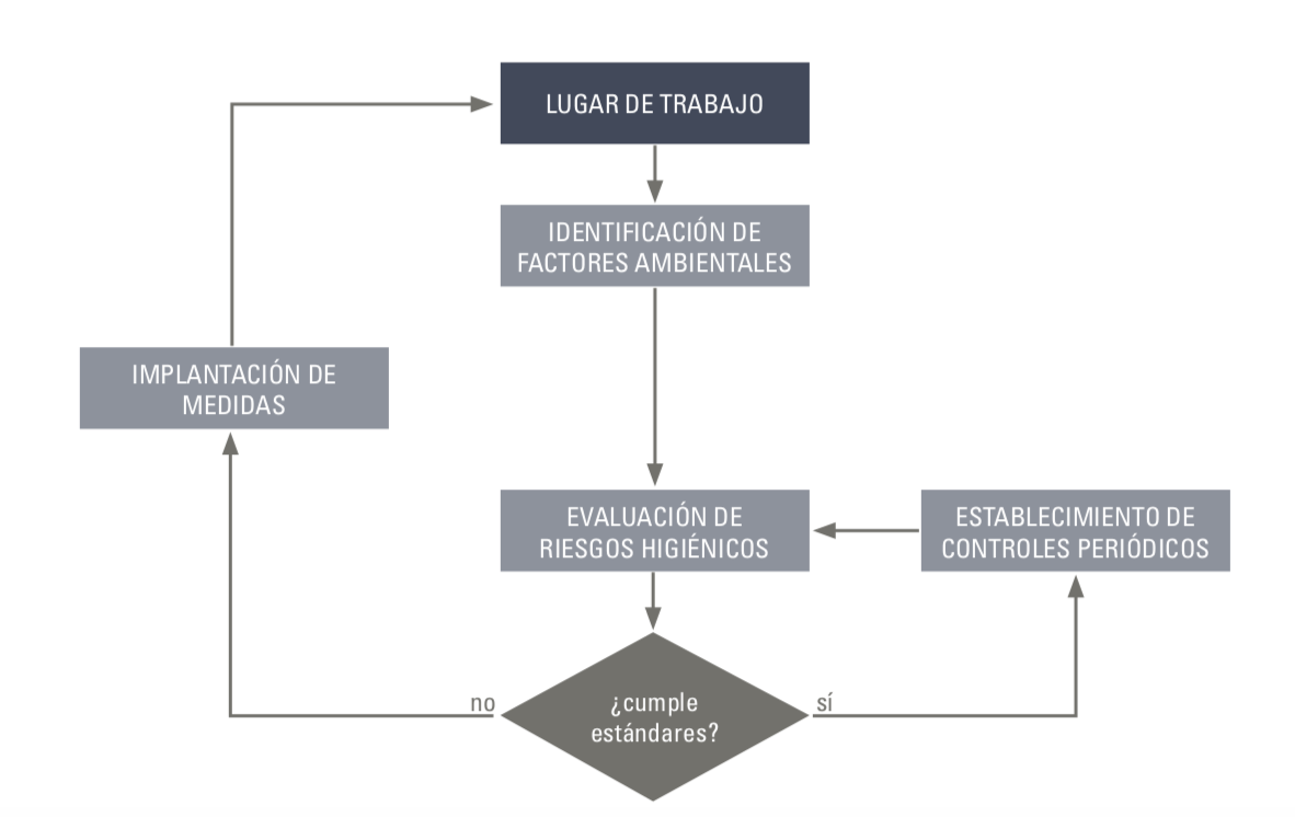 Guía para la gestión de la Higiene Industrial en el Sector del Metal