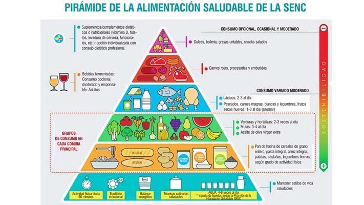 Pirámide de la alimentación saludable de la SENC