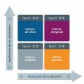 Los tipos de cultura de seguridad según Marcel Simard