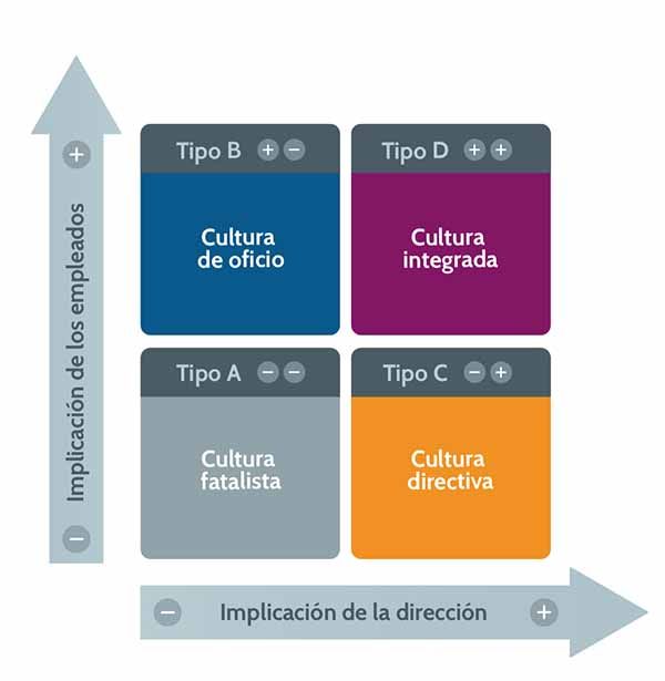 Las cuatro familias de la cultura de la seguridad