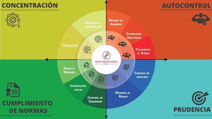 Modelo Safe Behavioral DNA