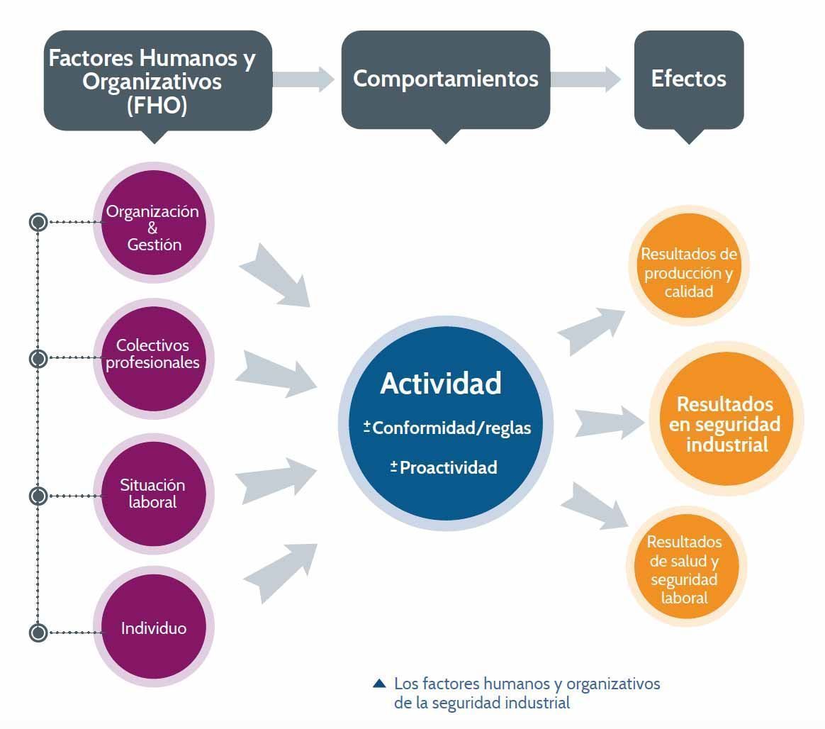 factores humanos y organizativos de la seguridad