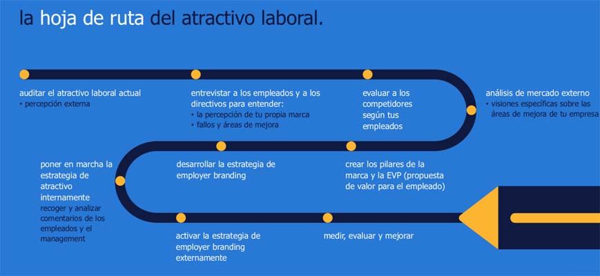 ¿Conoces la hoja de ruta del atractivo laboral?