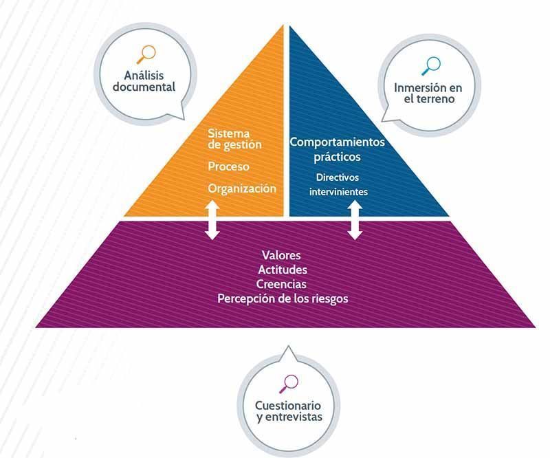 Los diferentes componentes de un diagnóstico de la cultura de seguridad