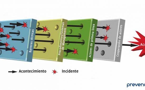 Factores humanos y organizativos de la seguridad industrial: un estado del arte