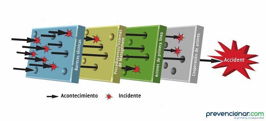 Factores humanos y organizativos de la seguridad industrial: un estado del arte