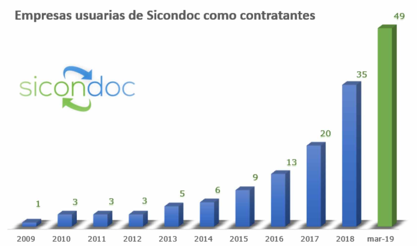 sicondoc