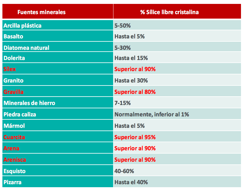 Concentración de sílice libre cristalina en distintos materiales