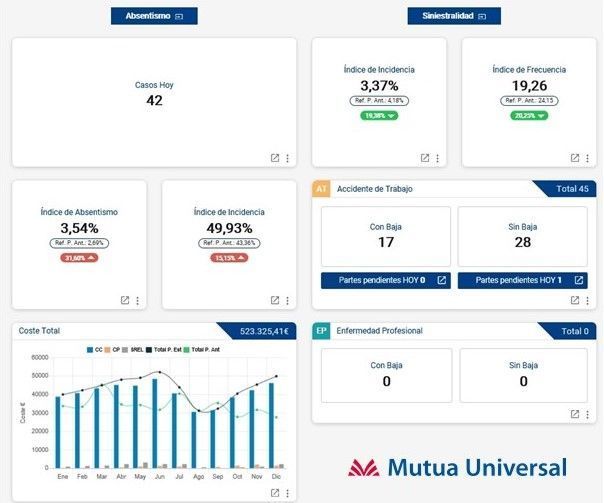 Mutua Universal actualiza la herramienta Observatorio Empresa e incorpora indicadores de siniestralidad