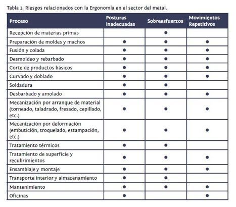 En el sector metal, los accidentes laborales más numerosos son aquellos relacionados con condiciones ergonómicas inadecuadas en el puesto de trabajo. Esto se debe a que muchas de las tareas del sector conllevan una alta carga física relacionada con manipulación de cargas pesadas, alta repetitividad de movimientos o posturas inadecuadas entre otros factores. Además, muchas de las empresas del sector metal son pymes, lo cual dificulta la utilización de las metodologías disponibles para evaluar los riesgos ergonómicos en la empresa, debido a la falta de personal y de formación. Precisamente en estos casos, la utilización de un software orientado a la ergonomía puede optimizar la labor de los recursos. Guía de verificación ergonómica en el sector metal Los riesgos ergonómicos para el sector de la metalurgia, asociados posturas inadecuadas, sobreesfuerzos y movimientos repetitivos, están relacionados con los procesos que conforman el día a día de los trabajadores, como se puede ver en la siguiente tabla. Debido a la creciente importancia de los factores de riesgos laborales ergonómicos en el sector, se deben establecer unas líneas de actuación,que contribuyan a la prevención. Entre ellas se podría contemplar el desarrollar procedimientos de identificación y evaluación de riesgos ergonómicos; generar criterios de diseño de puestos de trabajo, herramientas y máquinas; y realizar estudios sectoriales. En este sentido, y con tal de mejorar la seguridad y salud laboral de los trabajadores, y por ende, mejorar la productividad y competitividad del sector metal, IBV ha elaborado la guía gratuita Ergonomía en el sector del metal: recomendaciones en el uso de maquinaria, en la cual se especifican las principales recomendaciones ergonómicas para el uso de maquinaria en el sector del metal. A continuación, vamos a repasar los diferentes aspectos contemplados dentro de una buena guía de ergonomía para máquinas, como en la nombrada en el párrafo anterior, que son aquellos con los que interactúa el trabajador y que, por tanto, influyen en el desempeño de sus tareas: 1. El diseño considerando las dimensiones corporales y el comportamiento mecánico del cuerpo humano (posturas, movimientos corporales y esfuerzo físico). 2. El diseño de mandos y dispositivos de información. 3. Interacción con el ambiente físico en el trabajo: ruido y vibraciones; confort térmico; y confort visual. 4. Interacciones en el entorno de trabajo (procesos). 5. Interacciones entre las tareas del trabajo y el diseño de maquinaria (diseño de tareas). Algunos resultados de la aplicación de la guía En esta guía se contemplan algunas de las maquinarias más relevantes para este sector. En concreto, se contemplan recomendaciones ergonómicas para el equipo de soldadura por resistencia, la cizalla-guillotina, la amoladora de pedestal, el centro de mecanizado CNC, la fresadora, la Lijadora-pulidora y la prensa para trabajo manual. Algunos resultados interesantes son: • Los aspectos que menos se cumplen son: con un 62% de cumplimiento, diseño considerando las dimensiones corporales y comportamiento mecánico; y con un 67% de cumplimiento, el bloque de interacciones entre el diseño de maquinaria y tareas. • El aspecto que más se cumple: las interacciones en el proceso de trabajo, con un 93% de grado de cumplimiento. • Los aspectos más críticos en la ergonomía de trabajo con máquinas del sector metal, tienen un promedio del grado de cumplimiento es de un 65%. Cabe añadir, que dichos aspectos clave son: • Altura de utilización de la maquinaria • Espacio previsto para brazos y piernas • Distancia entre máquina y otros elementos • Posturas aceptables de cabeza y cuello, tronco, brazos, codo, muñeca y piernas • Peso máximo • Alturas de manipulación • Frecuencia de los levantamientos • Manipulación de cargas en equipo y sentado • Situación de la parada de emergencia • Operación involuntaria del mando de arranque • Iluminación • Manual de instrucciones; y formación en el manejo de la máquina ¿Quieres conocer las indicaciones específicas para la maquinaria del sector del metal? Descarga gratis nuestro eBook Ergonomía en el sector metal: recomendaciones en el uso de maquinaria y optimiza las operaciones con siete de las máquinas más utilizadas. Recuerda que la inversión de tiempo en la evaluación de riesgos ergonómicos se traduce en una optimización de las tareas de los empleados, algo siempre beneficioso para la empresa.