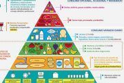 La nueva pirámide alimenticia ¿la conoces?