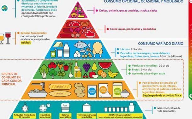 La nueva pirámide alimenticia ¿la conoces?