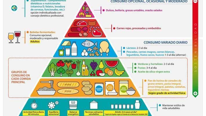 La nueva pirámide alimenticia ¿la conoces?