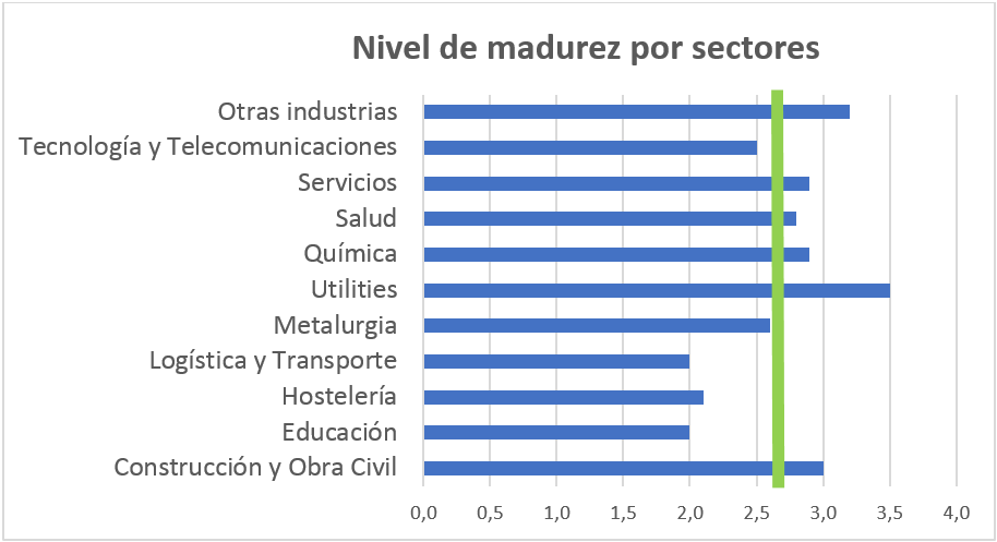 Desempeño medio autoevaluado por sectores