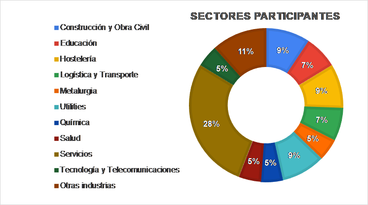 Porcentaje de los sectores participantes